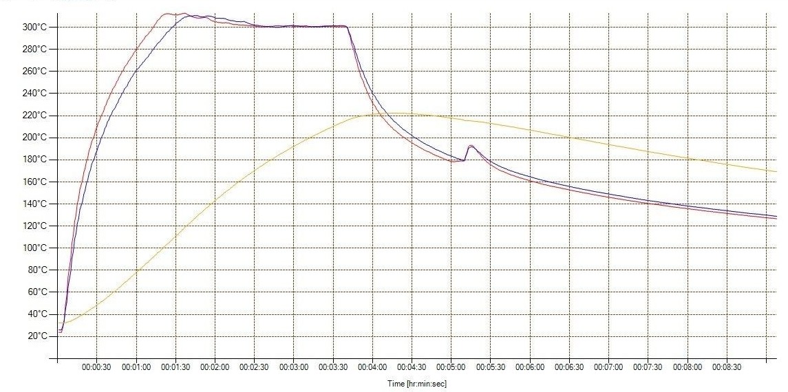Example heating curve for LF-ACH